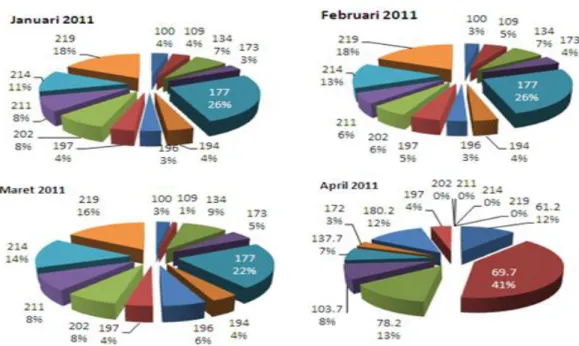 Gambar 11 Hasil tangkapan madidihang total (Januari-April) 2011 berdasarkan suhu perairan 