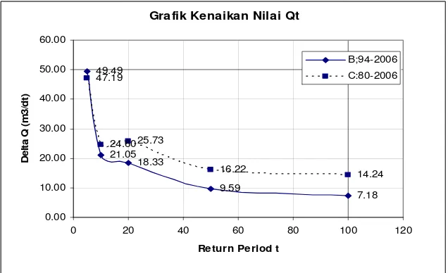 Grafik Kenaikan Nilai Qt