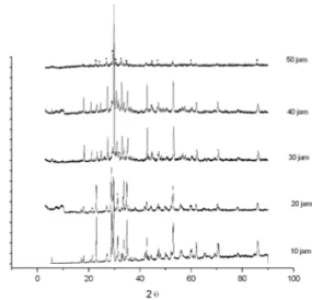 Gambar 2 Hasil karakterisasi uji XRD Bi-1212 dengan  komposisi Bi(Sr 1,6 Ba 0,4 )Cu 2 O y   pada  suhu sinter 970 o C  dengan variasi periode sinter
