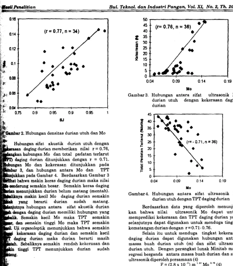 Gambar  3.  Hubungan  antara  sifat  ultrasonik  Mo  durian  utuh  dengan  kekerasan  daging  durian 