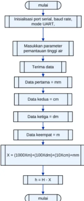 Gambar 6. Diagram alir proses penerimaan  data  melalui  frekuensi  radio  pada  komputer