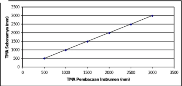 Gambar  13.  Grafik  Hubungan  Tinggi  Muka Air (TMA) sebenarnya dengan hasil  pengukuran