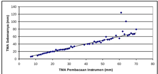 Gambar  14.  Grafik  Hubungan  Tinggi  Muka Air (TMA) sebenarnya dengan hasil  pengukuran pada Air Keruh