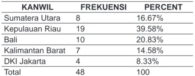 Tabel 1. Persebaran Responden Menurut Kantor Wilayah