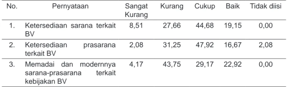 Tabel 4. Sarana Prasarana Pendukung Implementasi Bebas Visa