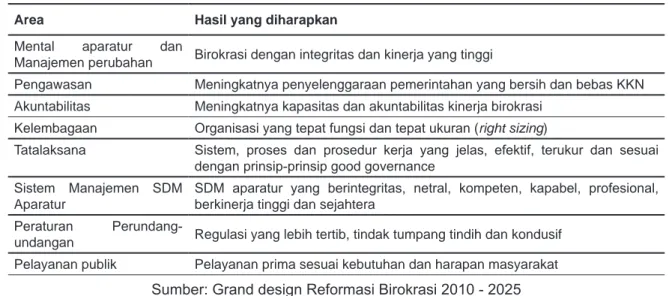 Tabel 2 Area Perubahan dan Hasil yang diharapkan 