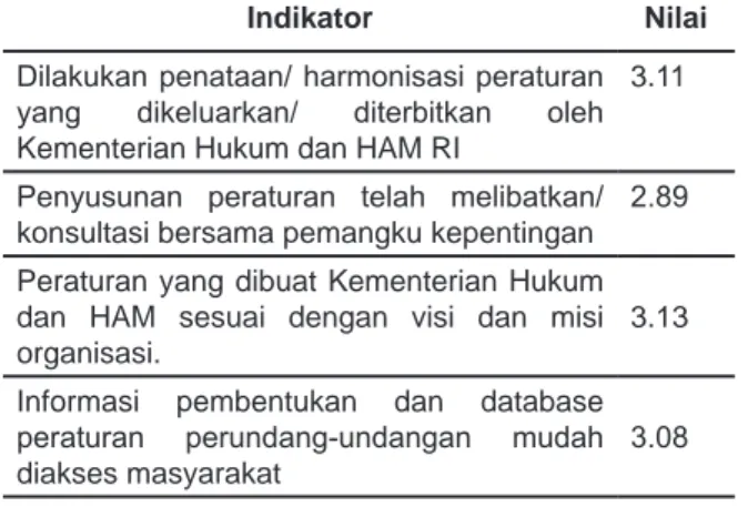 Tabel 4 Pelaksanaan Penataan Peraturan Perundang-undangan