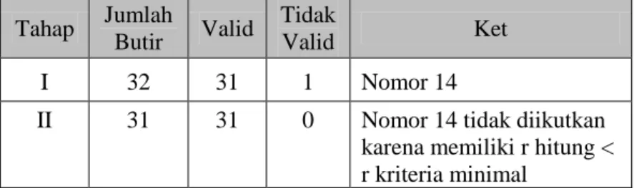 Tabel 3.7. Hasil Analisis Butir Instrumen Persepsi 