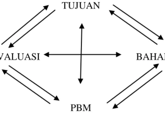 Gambar 2.2. Komponen Kurikulum  TUJUAN 