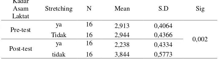 Tabel 2 Hasil Uji t test Kadar  Asam Laktat sebelum dan sesudah antara kelompok Pada Subjek di PT.X Tahun 2017 