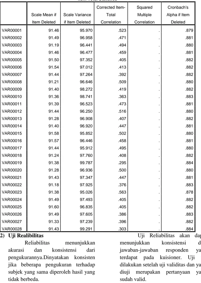 Tabel 4.29 Hasil Uji Validitas Item-Total Statistics Scale Mean if Item Deleted Scale Varianceif Item Deleted Corrected Item-TotalCorrelation SquaredMultiple Correlation Cronbach's Alpha if ItemDeleted VAR00001 91.46 95.970 .523 