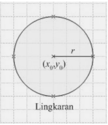 Gambar 8.2.4  Lingkaran 