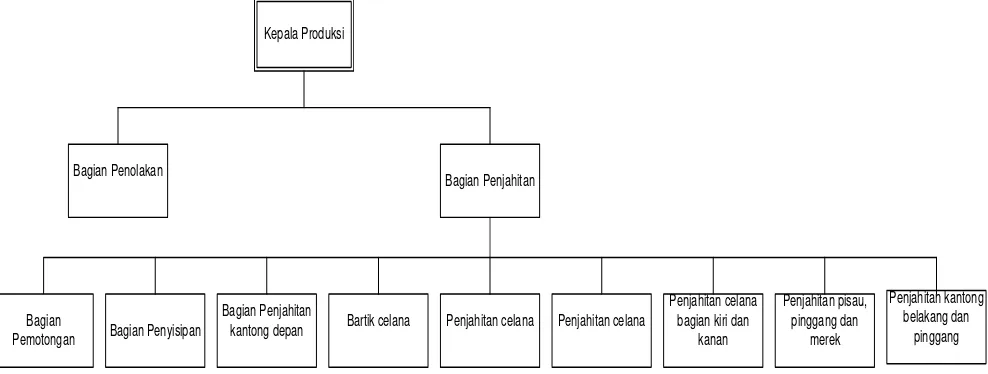 Gambar 2.1. Struktur Organisasi Home Industri Pembuatan Celana Jeans Indra 
