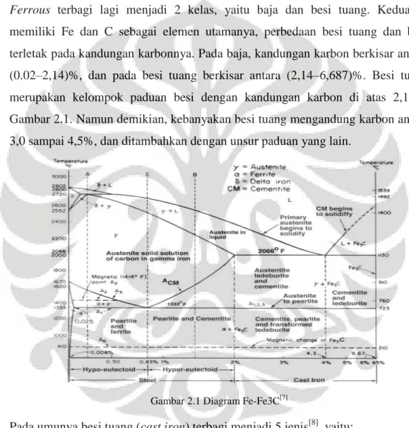 Gambar 2.1 Diagram Fe-Fe3C [7] 