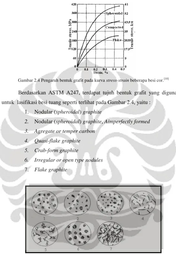 Gambar 2.4 Pengaruh bentuk grafit pada kurva stress-strain beberapa besi cor. [10]