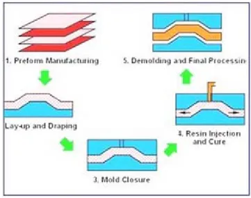 Gambar 2.9 : Transfer moulding 