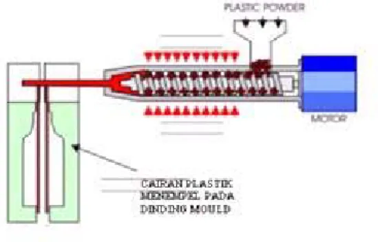 Gambar 2.2 : Proses kedua 