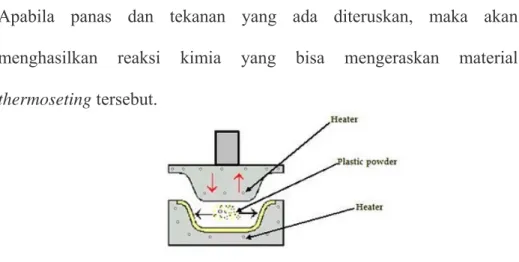 Gambar 2.5 : Proses thermoforming 