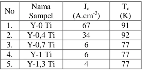 Tabel  1.  Hasil  pengukuran  Jc  dan  Tc  dengan  FPP  dari YBCO yang didoping unsur Ti 