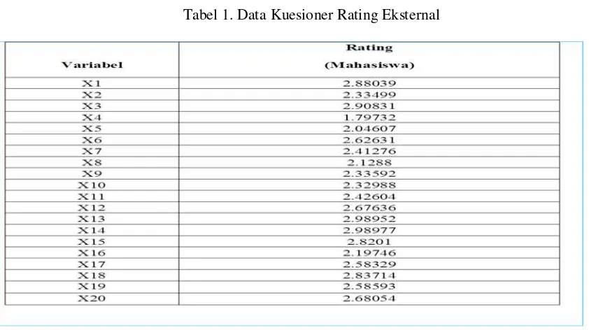 Tabel 1. Data Kuesioner Rating Eksternal 