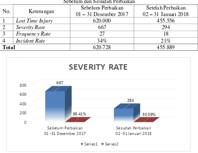 Tabel 3.4  Jumlah Perbandingan Total Angka yang hilang (Severity Rate)Sebelum dan Sesudah Perbaikan 