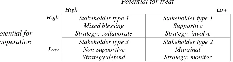 Gambar 1. Managing stakeholder: type and strategies (Savage et al. 1991) 4