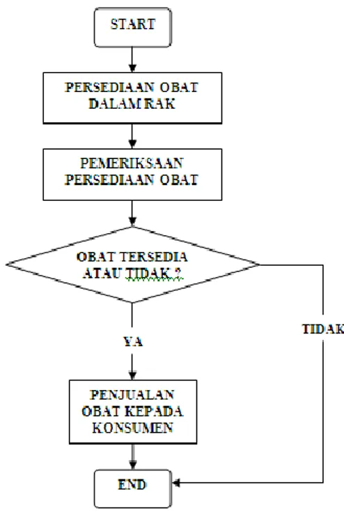 Gambar 2. Data Flow Diagram (DFD) 
