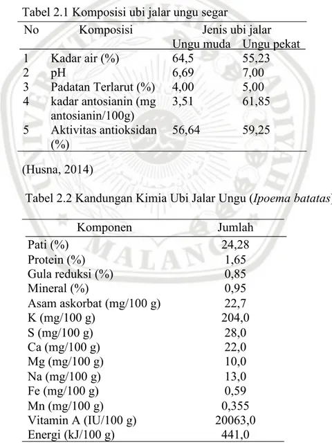 Tabel 2.2 Kandungan Kimia Ubi Jalar Ungu (Ipoema batatas)