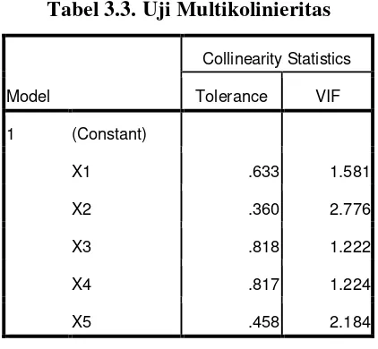 Tabel 3.3. Uji Multikolinieritas 