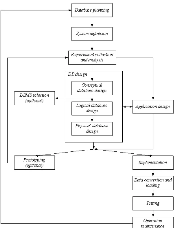 Gambar 2.1  Siklus Hidup Aplikasi Database 