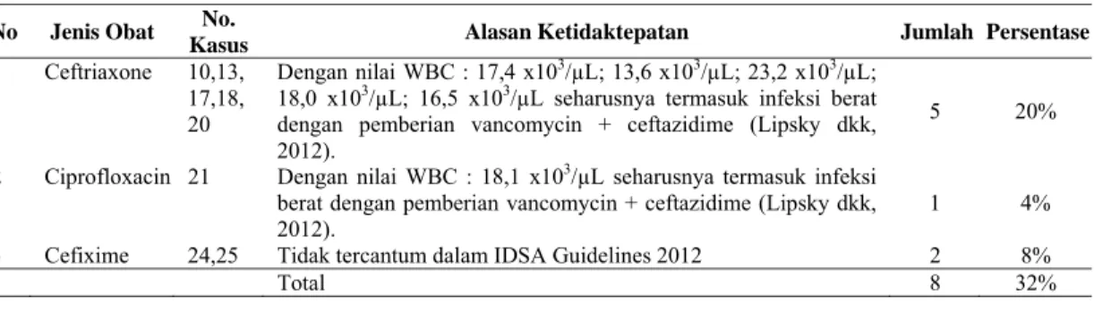 Tabel 4. Ketidaktepatan Antibiotik Menurut IDSA 2012 