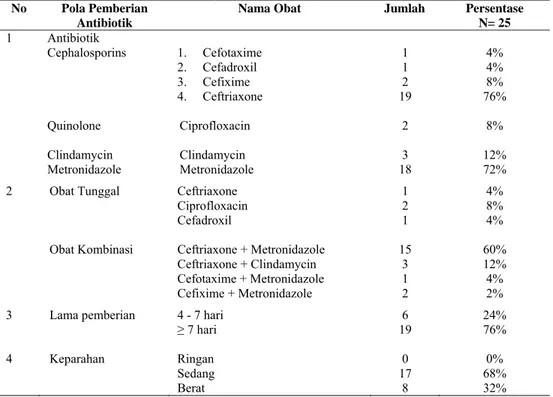 Tabel 2. Karakteristik Terapi Antibiotik Foot Ulcer yang Dirawat di RSUP dr. Soeradji Tirtonegoro  Tahun 2014 yang Memenuhi Kriteria Inklusi 