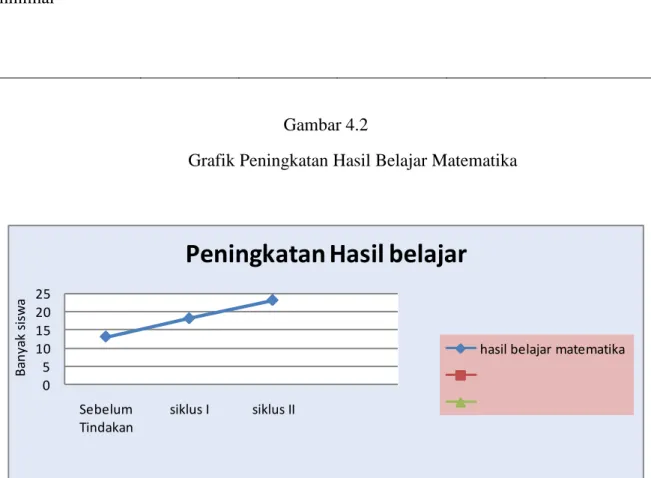 Grafik Peningkatan Hasil Belajar Matematika 