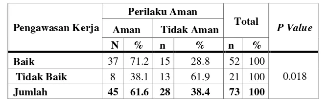 Tabel 1. Hubungan Rambu-Rambu K3 dengan Perilaku Aman di  PT  X Pelabuhan  Batu Ampar Kota   X Tahun 2017