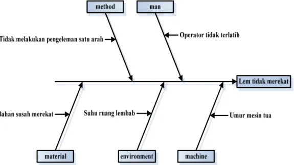 Gambar 2.1. Contoh Fishbone Diagram 