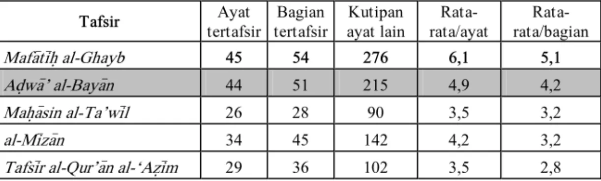 Tabel 4: Perbandingan frekuensi rata-rata penyebutan‘ayat lain yang  menafsirkan’ untuk setiap ayat/bagian-ayat yang ditafsirkan dengan metode 