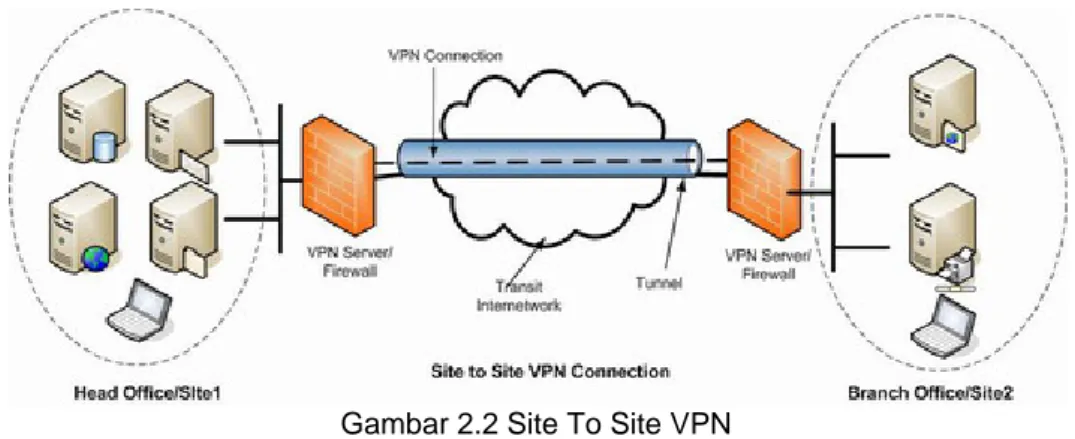 Gambar 2.2 Site To Site VPN  2.1.4 Keamanan VPN 