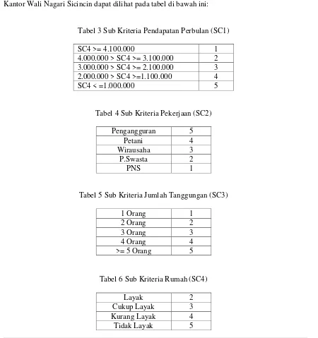 Tabel 5 Sub Kriteria Jumlah Tanggungan (SC3) 