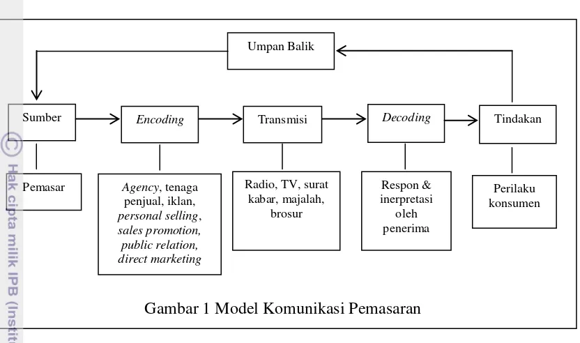 Gambar 1 Model Komunikasi Pemasaran 