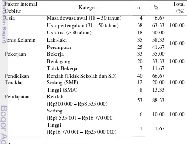 Tabel 3 Jumlah dan persentase debitur Bank BRI Unit Desa Cikedung 