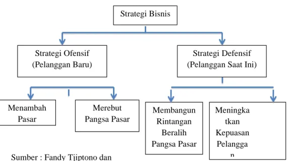 Tabel 2.2 Strategi Bisnis Perusahaan 