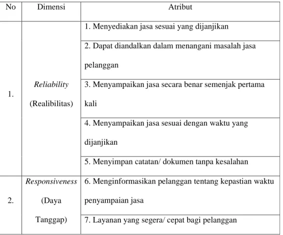 Tabel 2.1 Dimensi dan Atribut Model SERVQUAL 