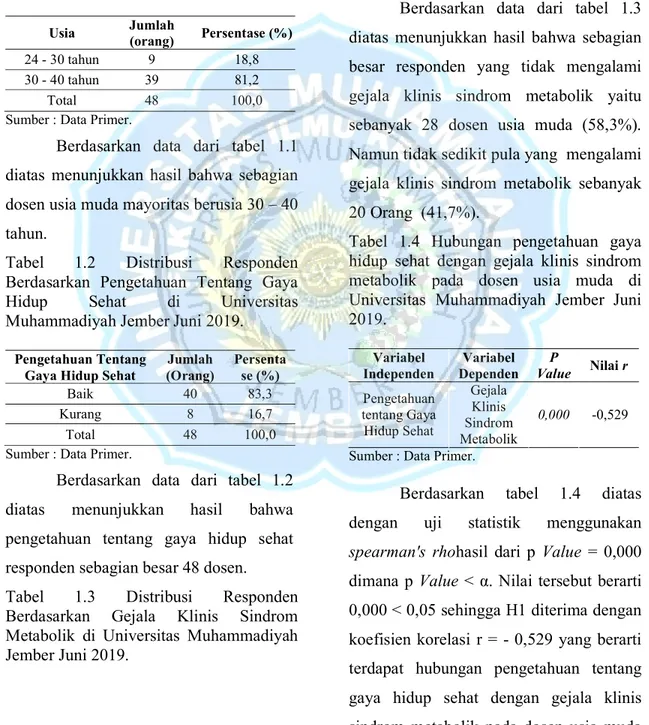Tabel  1.1  Distribusi  Responden  Berdasarkan  Usia  Dosen  Usia  Muda  di  Universitas  Muhammadiyah  Jember  Juni  2019