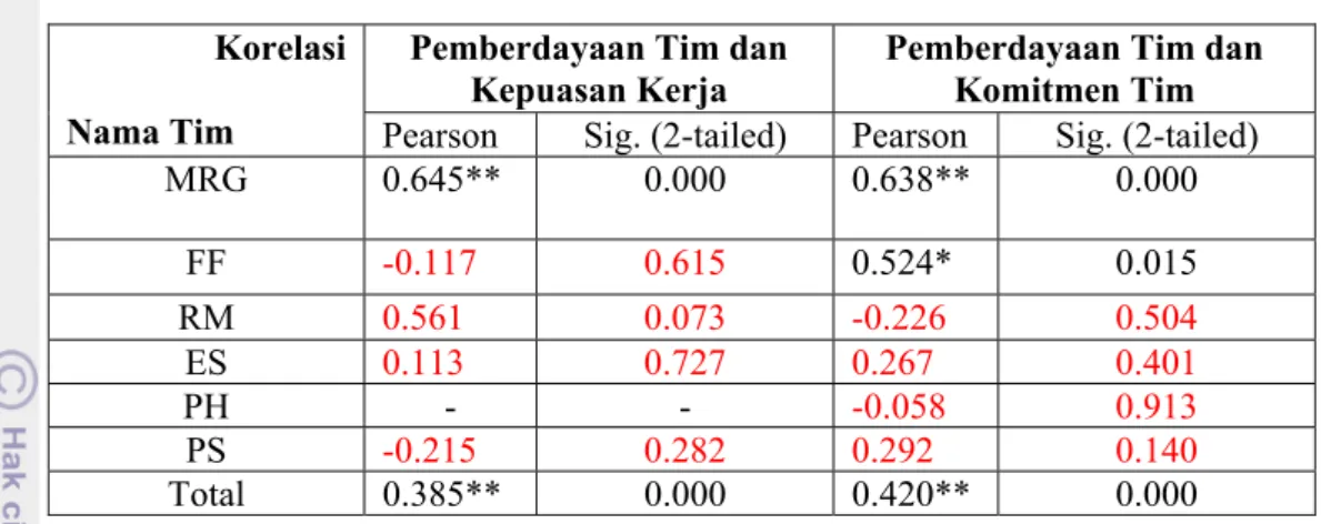 Tabel 17. Hasil Analisis Korelasi Product Moment dari Pearson  Korelasi 