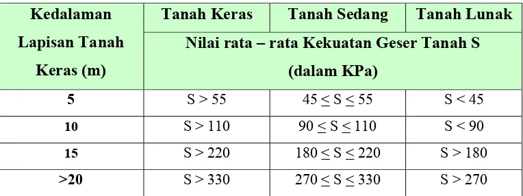 Tabel 2. 12 Tabel klasifikasi jenis tanah untuk penentuan koefisien geser dasar gempa 
