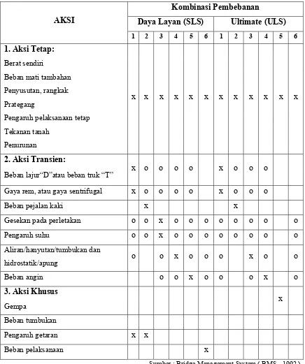 Tabel 2. 13 Kombinasi Beban yang Lazim untuk Keadaan Batas 
