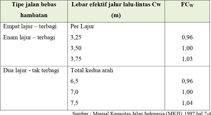 Tabel 2. 4. Tabel nilai faktor penyesuaian kapasitas akibat lebar jalur lalu lintas (FCW) 