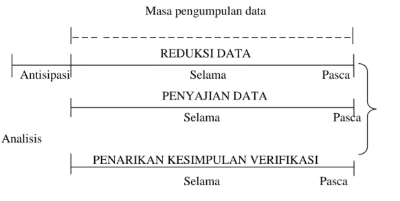 Gambar 2. Komponen-komponen Analisis Data:  Model Alir 