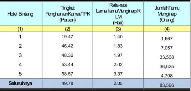 Tabel 1.Statistik Hotel Bintang Provinsi Nusa Tenggara Barat, Bulan Maret 2017 
