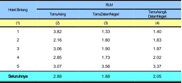 Tabel 3 memperlihatkan  rata-rata lama  menginap (RLM) tamu  pada  bulan  Maret  2017 di Hotel Bintang mencapai 2,05 hari